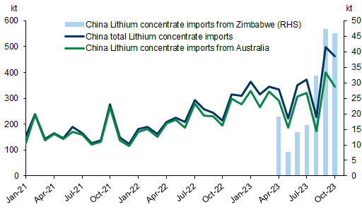 7. Chinese spodumene imports have risen sharply in the past few months as Zimbabwe supply ramps-up. Data available on request.