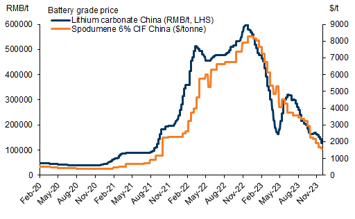 8. Spodumene price is catching up with the correction in chemical prices as hardrock supply ramps up. Data available on request.