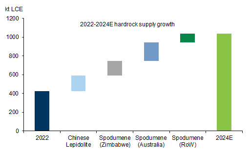 9. We estimate global hardrock supply – mostly concentrated in Australia – to increase by 613kt LCE over 2022-24. Data available on request.