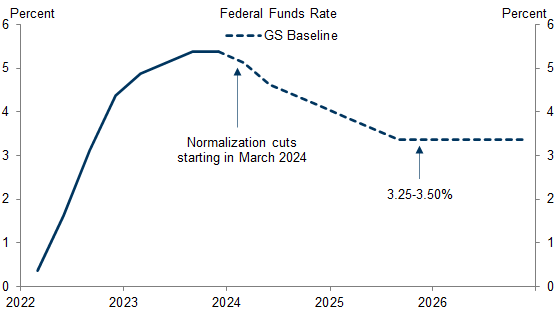 2. In Light of the Even Faster Return to the Inflation Target, We Now Expect the FOMC to Deliver Three Consecutive Cuts Starting in March and Then Continue at a Quarterly Pace to a Slightly Lower Terminal Rate of 3.25-3.5%. Data available on request.