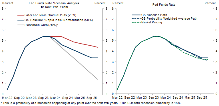 3. The Risks to Our Revised Baseline Forecast Are More Symmetric, and Our Revised Probability-Weighted Fed Forecast Now Looks Similar to Both Our Revised Baseline and Market Pricing. Data available on request.