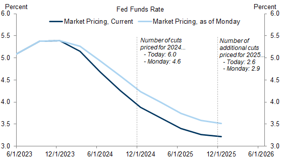4. The Market Is Now Pricing About 150bp of Cuts in 2024, up from 115bp as of Monday. Data available on request.