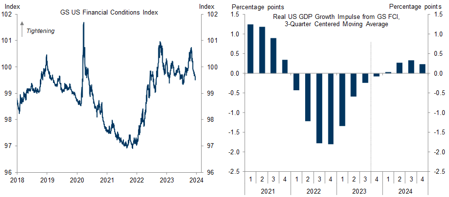 5. Financial Conditions Eased Meaningfully Further Today, and the Better Inflation News and Our Revised Fed View Increase Our Confidence That the Recent Easing Will Prove Durable. Data available on request.
