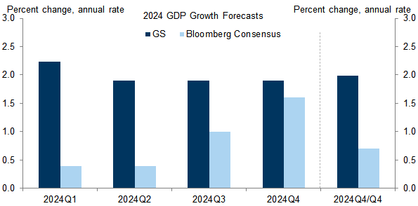 6. We Have Upgraded Our 2024 Q4/Q4 GDP Forecast to 2% to Reflect the Sizeable Recent Easing in Financial Conditions and Are Now Even Further Above Consensus. Data available on request.