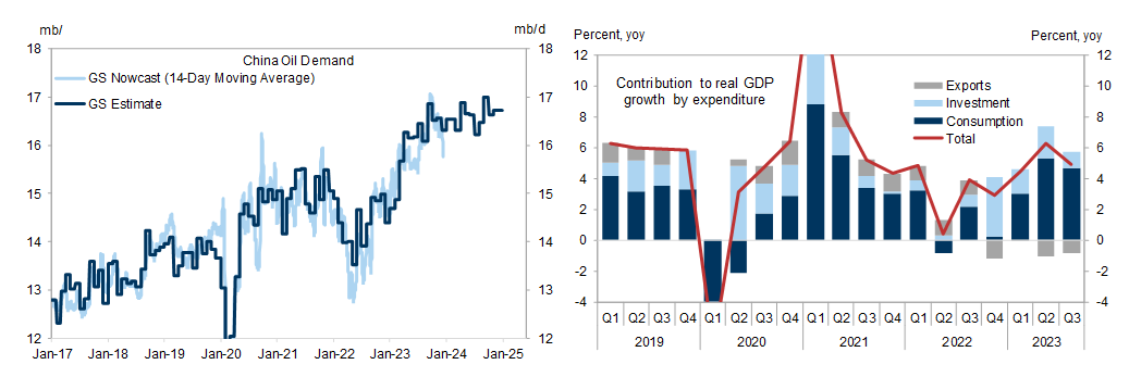 1. China reopened in 2023 and consumption contributed the most to GDP growth. Data available on request.