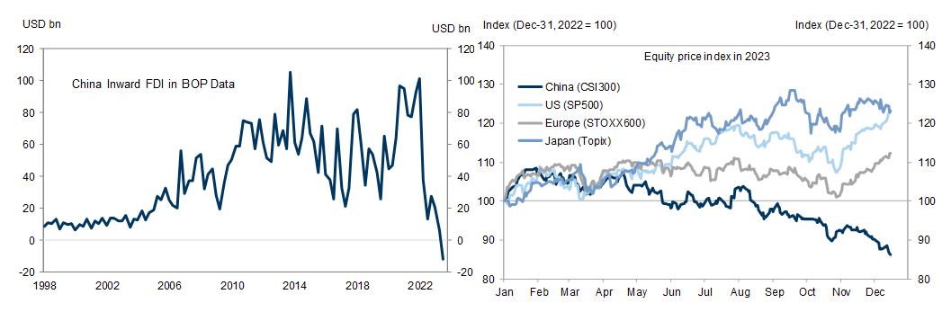 10. First negative inward FDI on record and equity outflows on stock market underperformance. Data available on request.