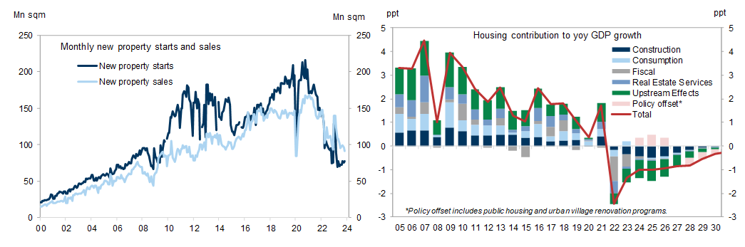 2. The long shadow of a severe housing downturn. Data available on request.