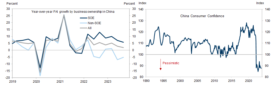 3. Weak confidence among businesses and consumers. Data available on request.