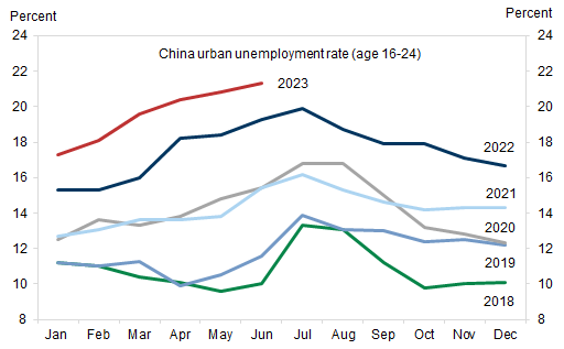 4. Record high youth unemployment rate . Data available on request.
