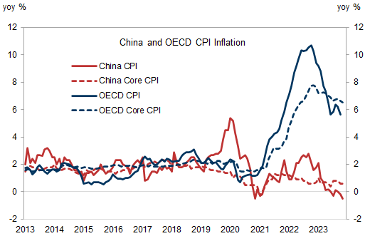 5. A completely different inflation picture in China vs. ex-China. Data available on request.