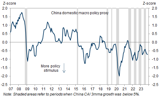 6. The degree of policy easing has been more restrained compared to both previous cycles and the strong headwinds faced by the economy. Data available on request.