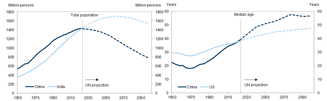 7. Concerns over China’s demographic trends on the rise. Data available on request.