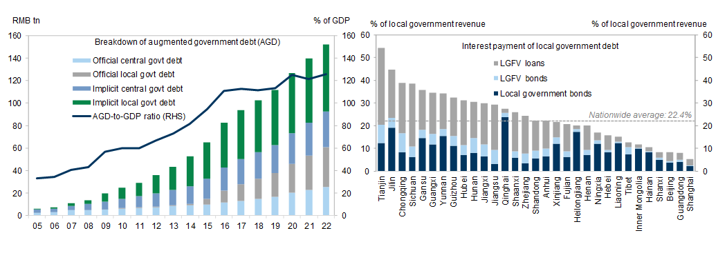 8. Local government implicit debt risks emerged in 2023. Data available on request.