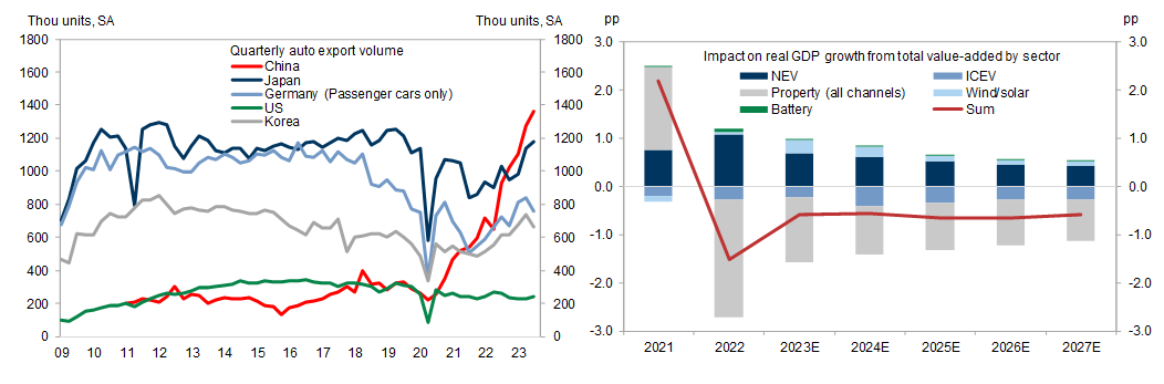 9. China became the largest auto exporter in 2023, but “New Three” unlikely to fully offset property drag. Data available on request.