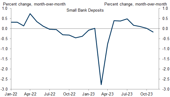 1. Rapid Deposit Outflows Earlier This Year Triggered Concerns Over the Banking System’s Ability to Provide Credit to the Economy. Data available on request.