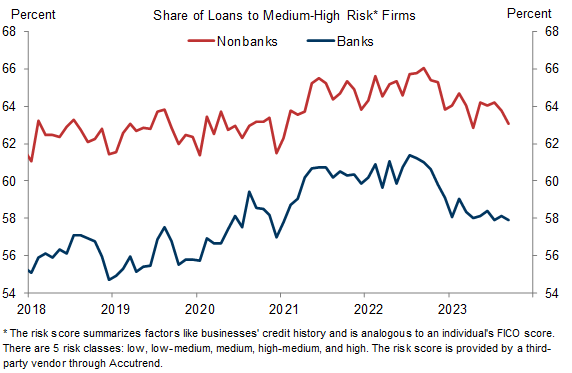 10. Nonbank Lenders Are More Likely to Lend to Somewhat Riskier Businesses Than Banks. Data available on request.