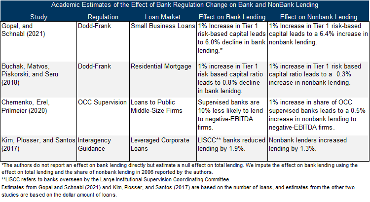 11. Academic Studies Find That an Increase in Bank Regulatory Requirements Increases Nonbank Lending Relative to Bank Lending. Data available on request.
