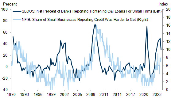 12. The Share of Small Businesses Reporting That Credit Is Harder to Get Is Low Compared to the Large Tightening in Bank Lending Standards, Suggesting That Nonbank Lending Has Filled Some of Gap. Data available on request.