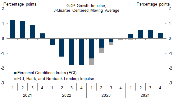 13. Our Combined Credit Impulse Suggests That Financial and Credit Conditions Are Likely to Turn From a 0.8pp Drag in 2023 to a 0.4pp Boost in 2024. Data available on request.