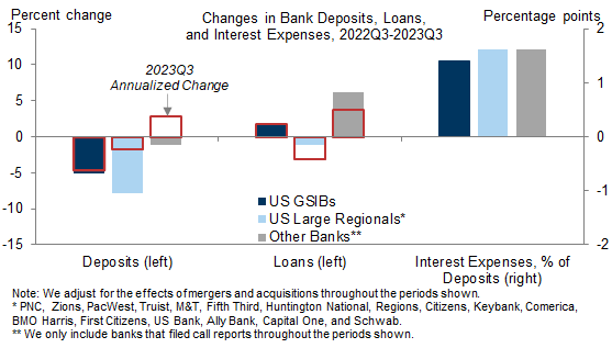 2. Regional Bank Deposit Outflows Have Slowed Since the Bank Turmoil Subsided, Although Lending by These Banks Remains Depressed. Data available on request.