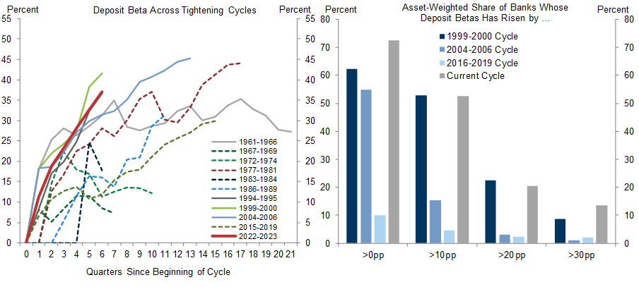 3. Deposit Betas Have Risen but Remain Within the Range of Historical Outcomes for Most Banks. Data available on request.