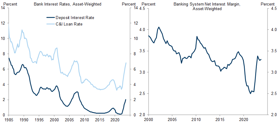 4. Bank Loan Rates Have Risen Alongside Deposit Rates, Keeping Net Interest Margins Around Their Pre-Pandemic Levels. Data available on request.
