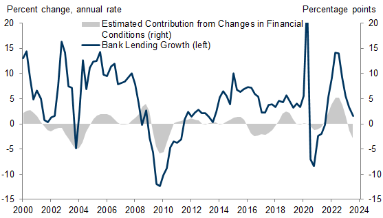 5. A Large Part of the Deceleration in Lending This Year Has Happened in Response to Tighter Financial Conditions. Data available on request.