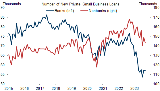 6. New Nonbank Loans Have Declined by Half as Much as New Bank Loans Since the Hiking Cycle Began. Data available on request.
