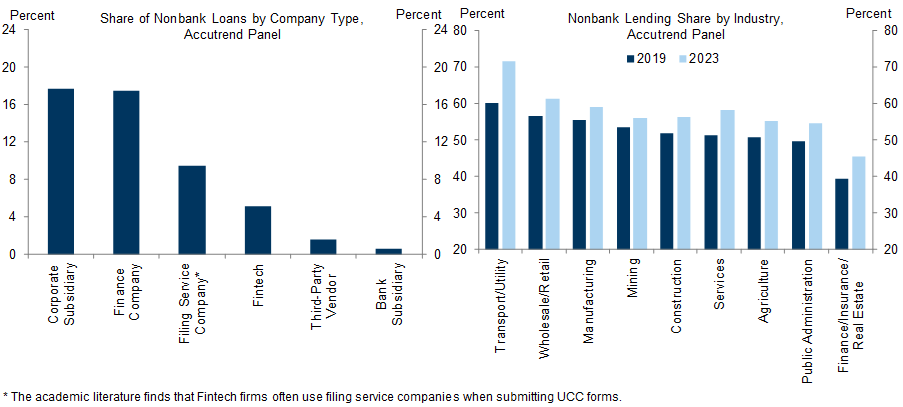 7. The Financial Arms of Large Corporates, Independent Finance Companies, and Fintech Are the Most Common Types of Nonbank Lenders. Data available on request.