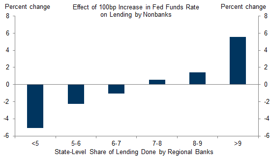 8. Nonbanks Have Been Able to Fill Some of the Financing Gap Left by the Regional Banks. Data available on request.