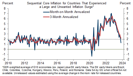 1. Core Inflation Is Back at the Target. Data available on request.