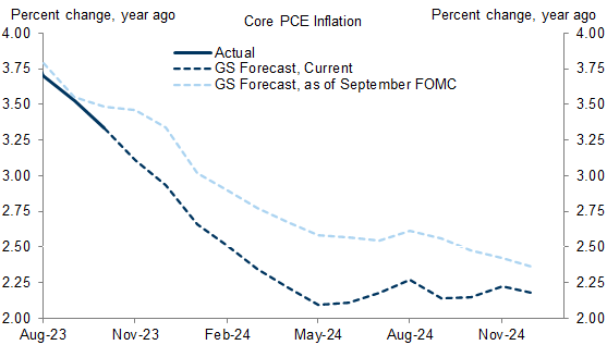 2. We Now Expect Year-Over-Year Core PCE Inflation to Dip Below 2.5% in Q1. Data available on request.