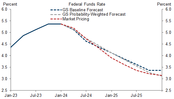3. Our Funds Rate Forecast for Late 2024 and 2025 Remains a Touch Above Market Pricing. Data available on request.
