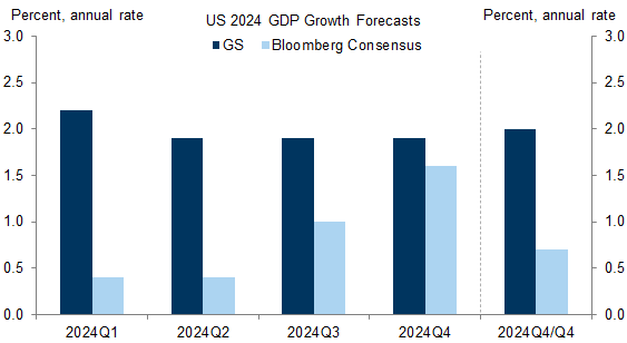 4. Our 2024 US Growth Forecast Is Far Above Consensus. Data available on request.