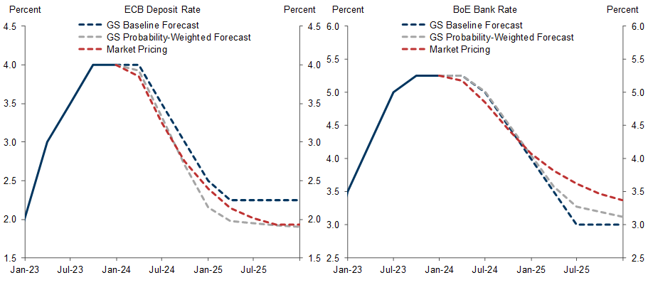 5. Faster Cuts from the ECB and BoE. Data available on request.