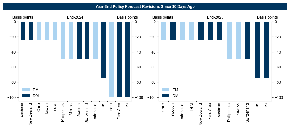 6. We Have Cut Many of Our Policy Rate Forecasts. Data available on request.