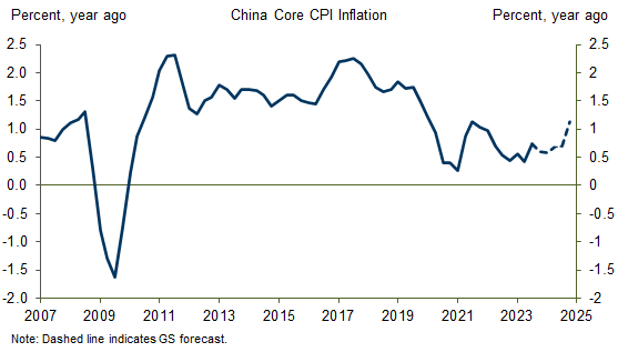 7. China's Below-Target Inflation Underscores the Need for Stimulus. Data available on request.