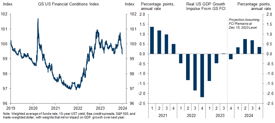 8. Financial Conditions Impulse Should Turn Positive in 2024. Data available on request.