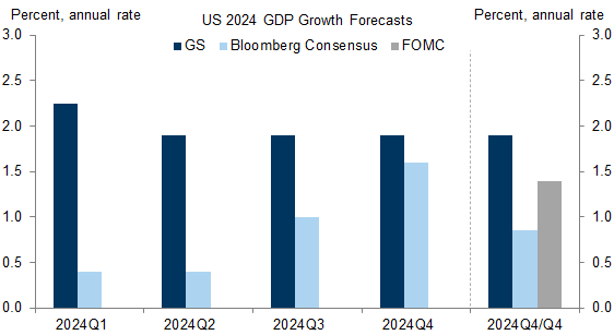 1. Our 2% Forecast for 2024 Q4/Q4 GDP Growth Is Well Above Consensus of 0.9% and the FOMC’s Forecast of 1.4%. Data available on request.