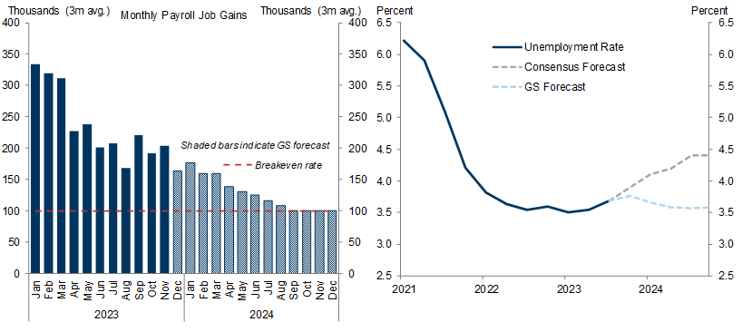10. We Expect Job Gains to Gradually Slow to Roughly Their Breakeven Pace of About 100k per Month and the Unemployment Rate to Remain Stable at 3.6% in 2024. Data available on request.