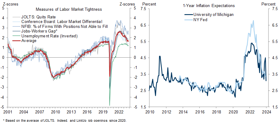 11. The Main Drivers of Strong Wage Growth, a Very Tight Labor Market and High Inflation Expectations, Have Now Normalized. Data available on request.