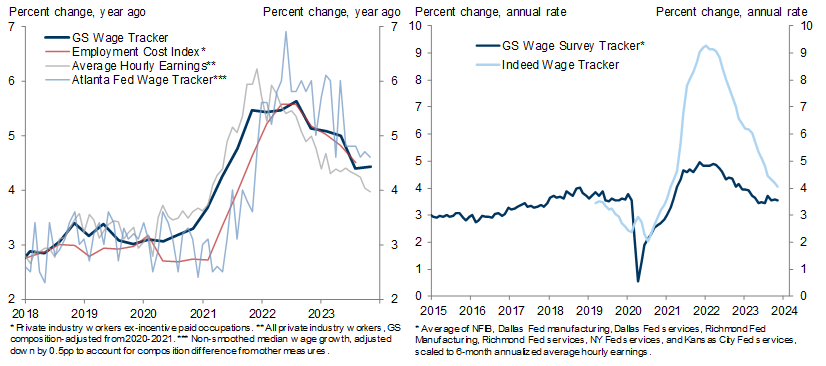 12. Wage Growth Has Slowed from 5.5-6% to 4-4.5%, and Business Surveys Point to Further Deceleration Next Year Toward the 3.5% Rate Compatible with 2% Inflation. Data available on request.