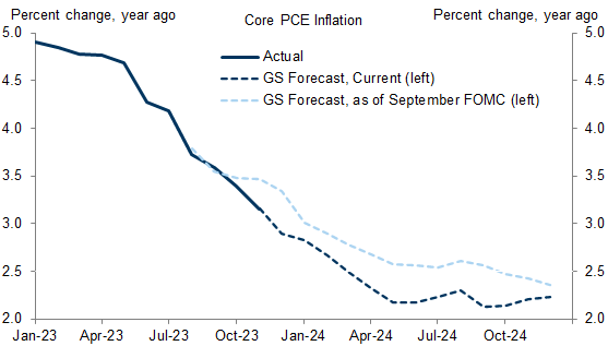 13. Core PCE Inflation Has Already Slowed Abruptly to a 2% Trend Pace and Now Appears Likely to Fall to the Low 2s on a Year-on-Year Basis Much Earlier Than We Previously Expected. Data available on request.