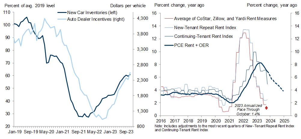 14. We Are Confident That Further Disinflation Is in the Pipeline as Auto Inventories Recover and the Official Shelter Inflation Data Gradually Catch Down to Leading Indicators of Market Rent Inflation. Data available on request.