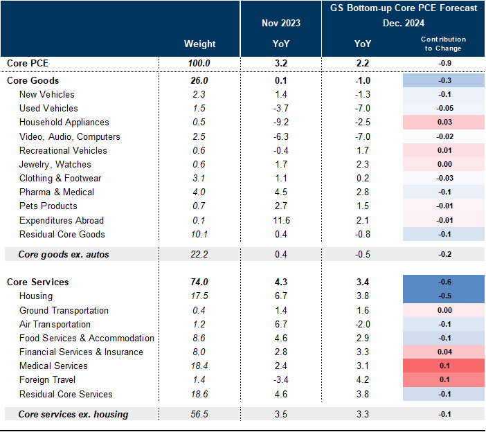 15. We Expect Further Deceleration Across Most Categories to Bring Core PCE Inflation Down to 2.2% Year-on-Year by December 2024 and We See a Meaningful Risk That It Falls Below 2%. Data available on request.