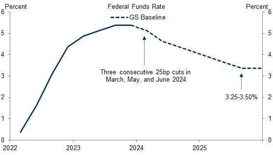16. We Expect the FOMC to Deliver Three Consecutive Cuts in March, May, and June, Before Slowing to a Quarterly Pace in Q3 and Q4, for a Total of 5 Cuts in 2024. Data available on request.