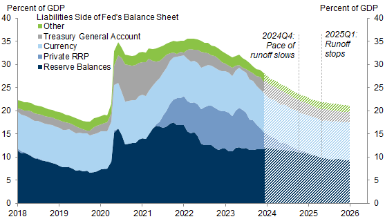 17. We Expect the FOMC to Slow the Pace of Balance Sheet Runoff in 2024Q4 and Stop Runoff in 2025Q1. Data available on request.