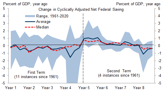 18. Fiscal Policy Has Become Somewhat More Expansionary in Presidential Election Years, on Average. Data available on request.