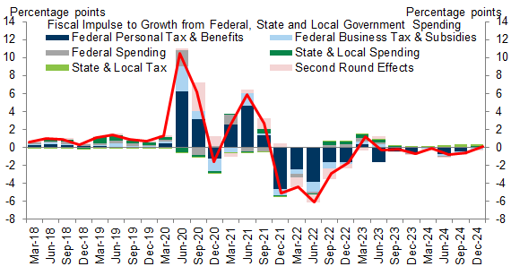 19. We Do Not Expect Any Major New Fiscal Policy Changes Next Year, Though We See Some Downside Risk from Potential Automatic Spending Cuts If Congress Cannot Pass Full-Year Spending Bills. Data available on request.
