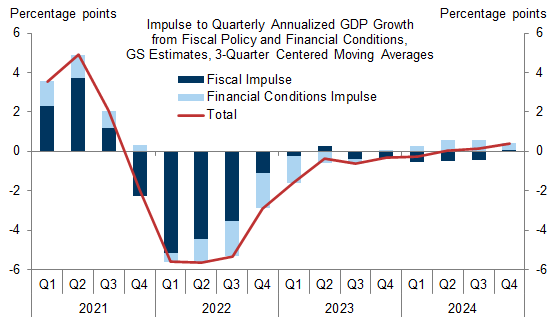 2. The Growth Hit from Fiscal and Monetary Policy Tightening Is Largely Behind Us, and the Net Impact of the Two on GDP Growth Should Be Roughly Neutral in 2024. Data available on request.